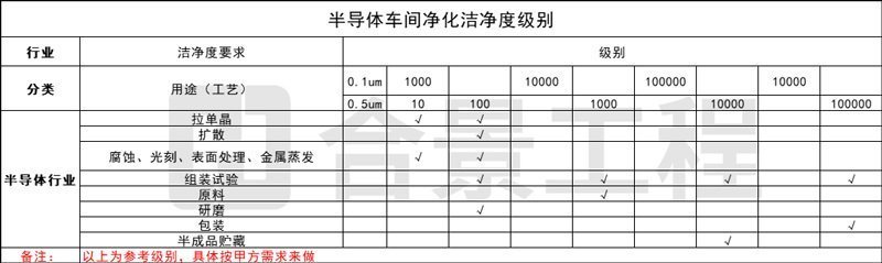 半導(dǎo)體車(chē)間潔凈度級(jí)別