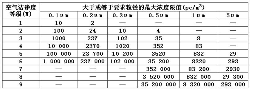 潔凈廠房設(shè)計(jì)規(guī)范 潔凈廠房設(shè)計(jì)規(guī)范