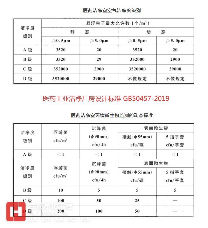 醫(yī)藥潔凈室潔凈度